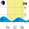 Tide chart for Bridge, Core Creek, North Carolina on 2025/05/20