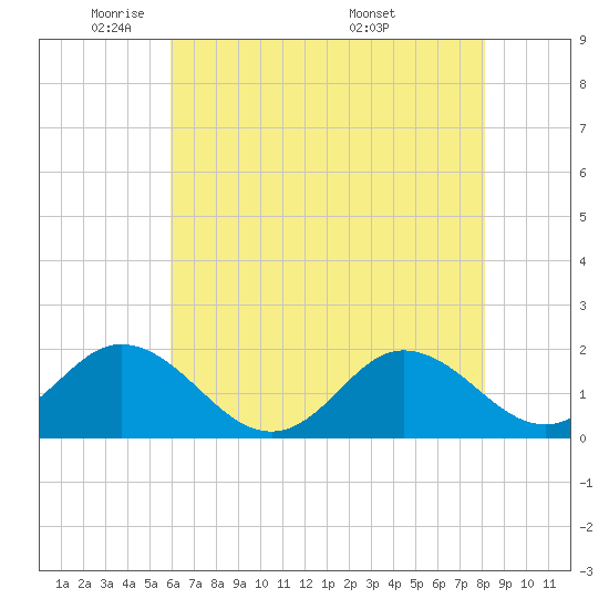 Tide chart for Bridge, Core Creek on 2025/05/21