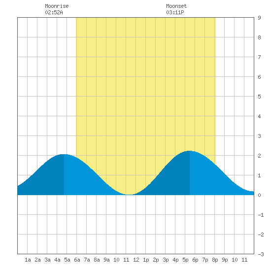 Tide chart for Bridge, Core Creek on 2025/05/22