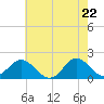 Tide chart for Bridge, Core Creek, North Carolina on 2025/05/22
