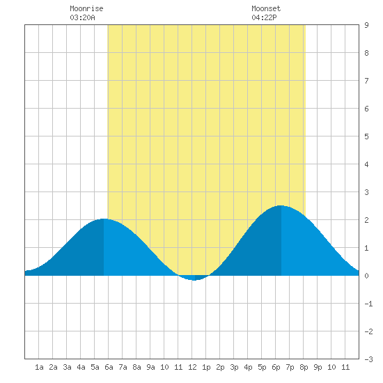 Tide chart for Bridge, Core Creek on 2025/05/23
