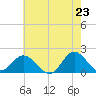 Tide chart for Bridge, Core Creek, North Carolina on 2025/05/23