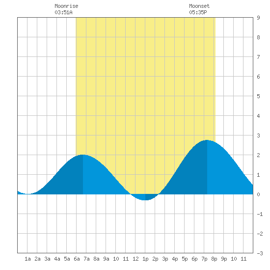 Tide chart for Bridge, Core Creek on 2025/05/24
