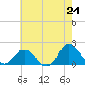 Tide chart for Bridge, Core Creek, North Carolina on 2025/05/24