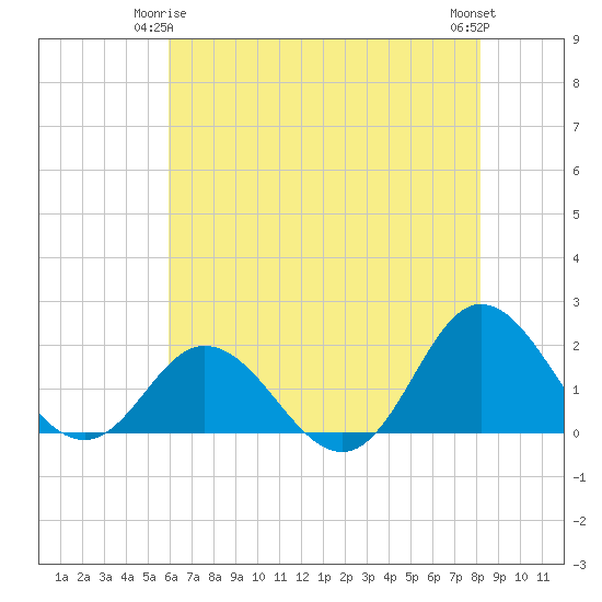 Tide chart for Bridge, Core Creek on 2025/05/25