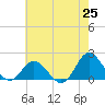 Tide chart for Bridge, Core Creek, North Carolina on 2025/05/25