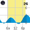 Tide chart for Bridge, Core Creek, North Carolina on 2025/05/26