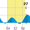 Tide chart for Bridge, Core Creek, North Carolina on 2025/05/27