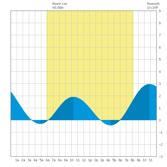 Tide chart for Bridge, Core Creek on 2025/05/28