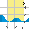 Tide chart for Bridge, Core Creek, North Carolina on 2025/05/2