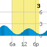 Tide chart for Bridge, Core Creek, North Carolina on 2025/05/3