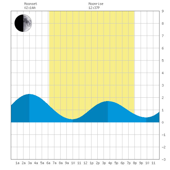 Tide chart for Bridge, Core Creek on 2025/05/04