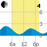 Tide chart for Bridge, Core Creek, North Carolina on 2025/05/4