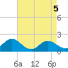 Tide chart for Bridge, Core Creek, North Carolina on 2025/05/5