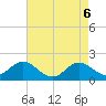 Tide chart for Bridge, Core Creek, North Carolina on 2025/05/6