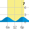 Tide chart for Bridge, Core Creek, North Carolina on 2025/05/7