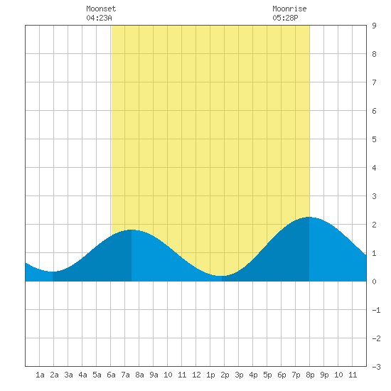Tide chart for Bridge, Core Creek on 2025/05/09