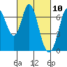 Tide chart for Corkscrew Slough, San Francisco Bay, California on 2021/03/10