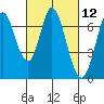 Tide chart for Corkscrew Slough, San Francisco Bay, California on 2021/03/12