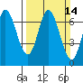 Tide chart for Corkscrew Slough, San Francisco Bay, California on 2021/03/14