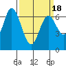 Tide chart for Corkscrew Slough, San Francisco Bay, California on 2021/03/18