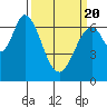 Tide chart for Corkscrew Slough, San Francisco Bay, California on 2021/03/20