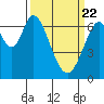 Tide chart for Corkscrew Slough, San Francisco Bay, California on 2021/03/22