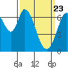 Tide chart for Corkscrew Slough, San Francisco Bay, California on 2021/03/23