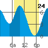 Tide chart for Corkscrew Slough, San Francisco Bay, California on 2021/03/24