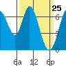 Tide chart for Corkscrew Slough, San Francisco Bay, California on 2021/03/25