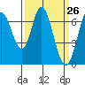 Tide chart for Corkscrew Slough, San Francisco Bay, California on 2021/03/26