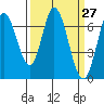 Tide chart for Corkscrew Slough, San Francisco Bay, California on 2021/03/27