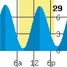Tide chart for Corkscrew Slough, San Francisco Bay, California on 2021/03/29
