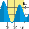 Tide chart for Corkscrew Slough, San Francisco Bay, California on 2021/03/31