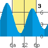 Tide chart for Corkscrew Slough, San Francisco Bay, California on 2021/03/3