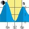 Tide chart for Corkscrew Slough, San Francisco Bay, California on 2021/03/5