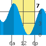 Tide chart for Corkscrew Slough, San Francisco Bay, California on 2021/03/7