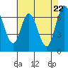Tide chart for Corkscrew Slough, San Francisco Bay, California on 2021/05/22
