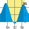 Tide chart for Corkscrew Slough, San Francisco Bay, California on 2021/05/31
