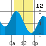 Tide chart for Corkscrew Slough, San Francisco Bay, California on 2022/01/12