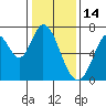 Tide chart for Corkscrew Slough, San Francisco Bay, California on 2022/01/14