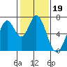 Tide chart for Corkscrew Slough, San Francisco Bay, California on 2022/01/19