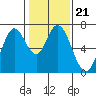 Tide chart for Corkscrew Slough, San Francisco Bay, California on 2022/01/21
