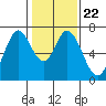 Tide chart for Corkscrew Slough, San Francisco Bay, California on 2022/01/22
