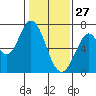 Tide chart for Corkscrew Slough, San Francisco Bay, California on 2022/01/27