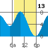 Tide chart for Corkscrew Slough, San Francisco Bay, California on 2022/02/13
