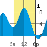 Tide chart for Corkscrew Slough, San Francisco Bay, California on 2022/02/1