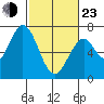 Tide chart for Corkscrew Slough, San Francisco Bay, California on 2022/02/23