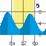Tide chart for Corkscrew Slough, San Francisco Bay, California on 2022/02/5