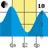 Tide chart for Corkscrew Slough, San Francisco Bay, California on 2022/03/10